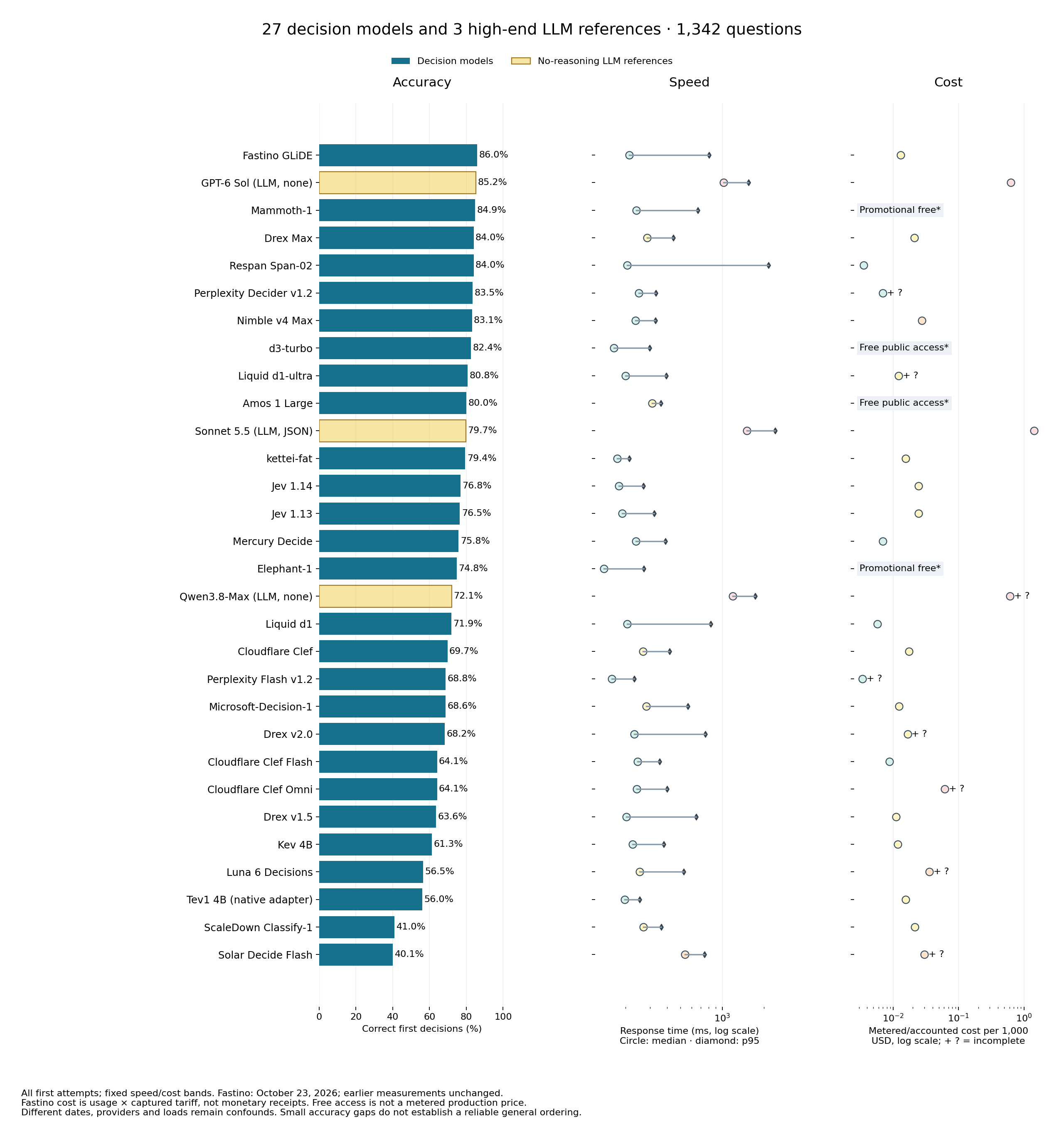 Accuracy, speed and cost: 27 decision models and 3 no-reasoning LLM references