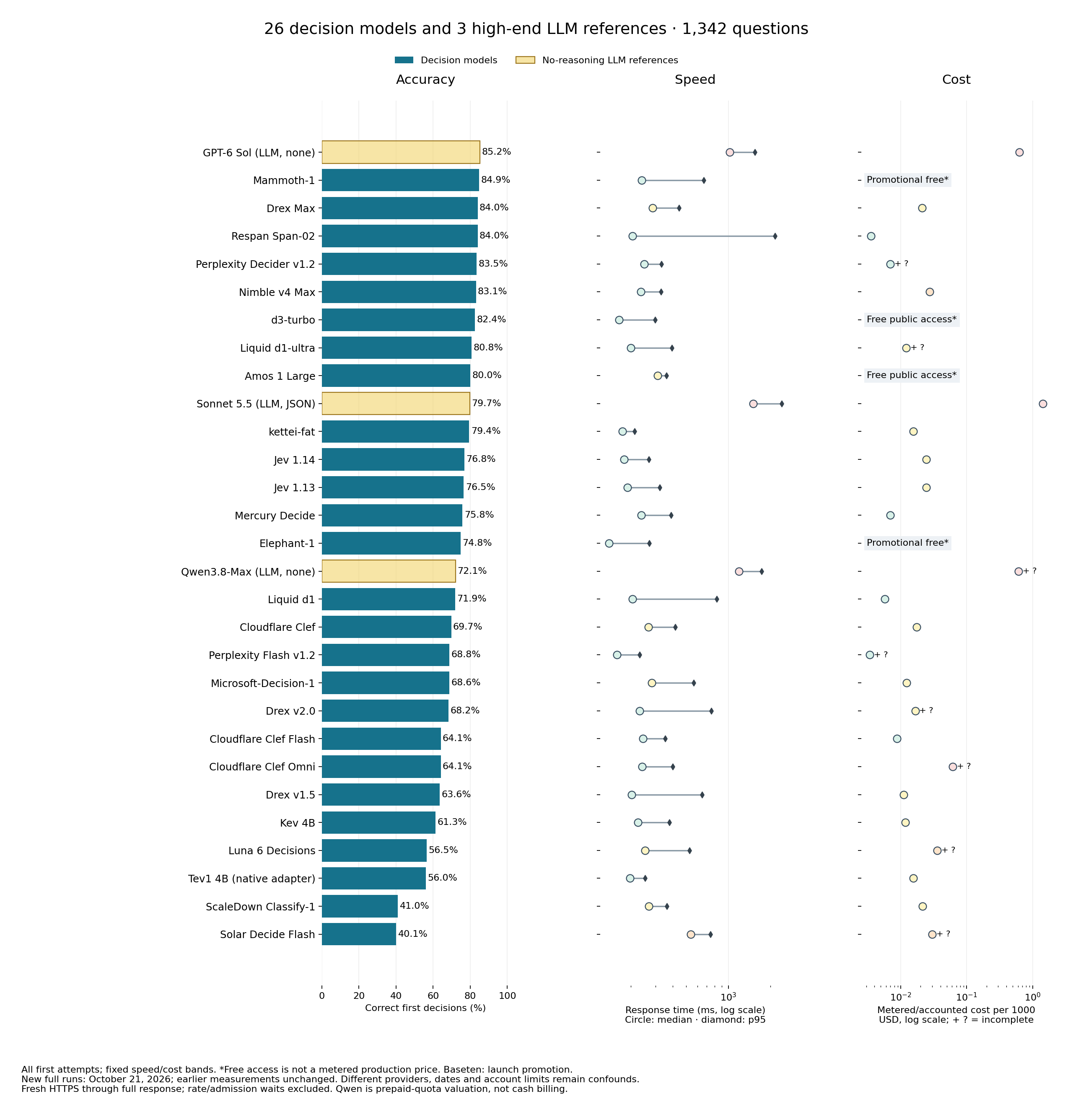 All 26 decision models and 3 no-reasoning LLM references: accuracy, response time and cost