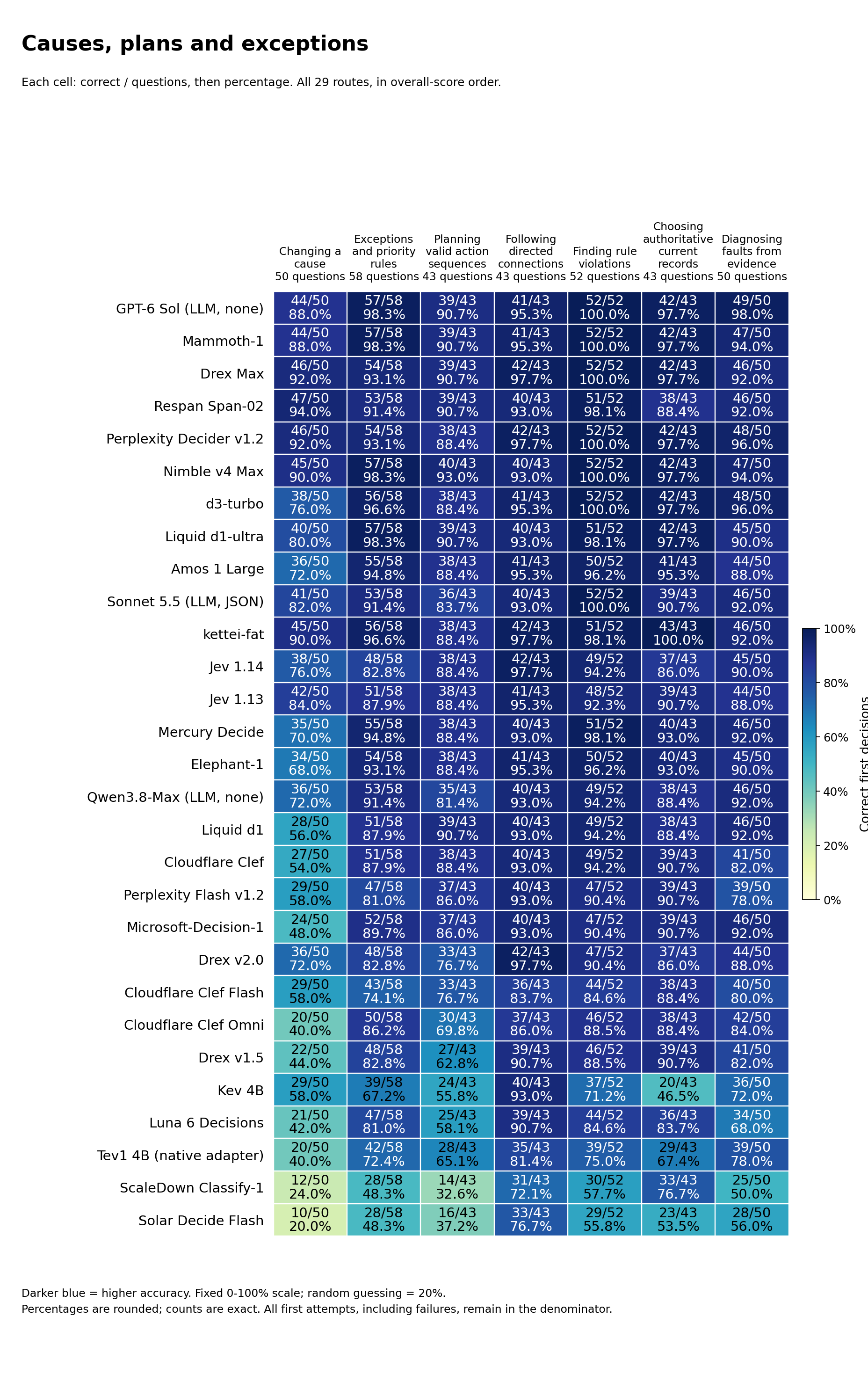 All 29 routes: Causes, plans and exceptions; full category names, exact correct counts and percentages