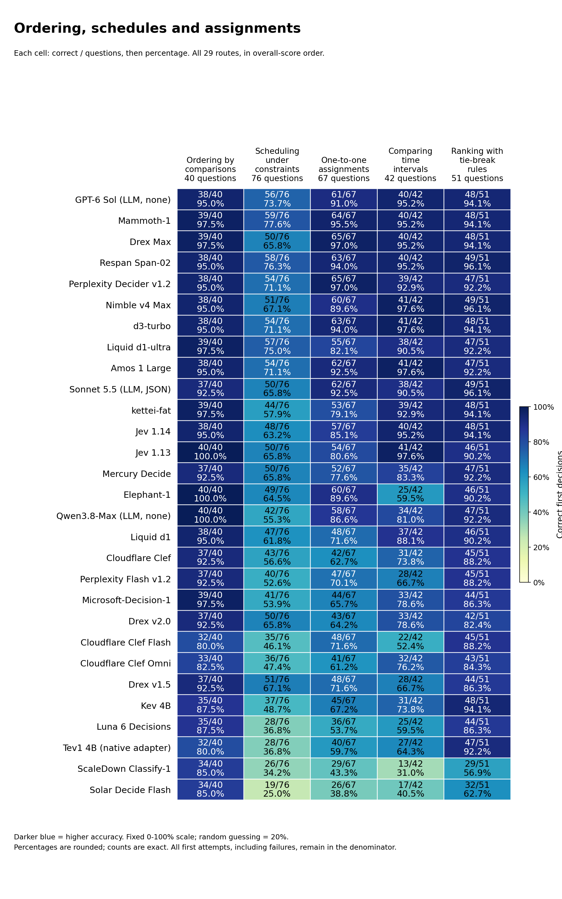 All 29 routes: Ordering, schedules and assignments; full category names, exact correct counts and percentages