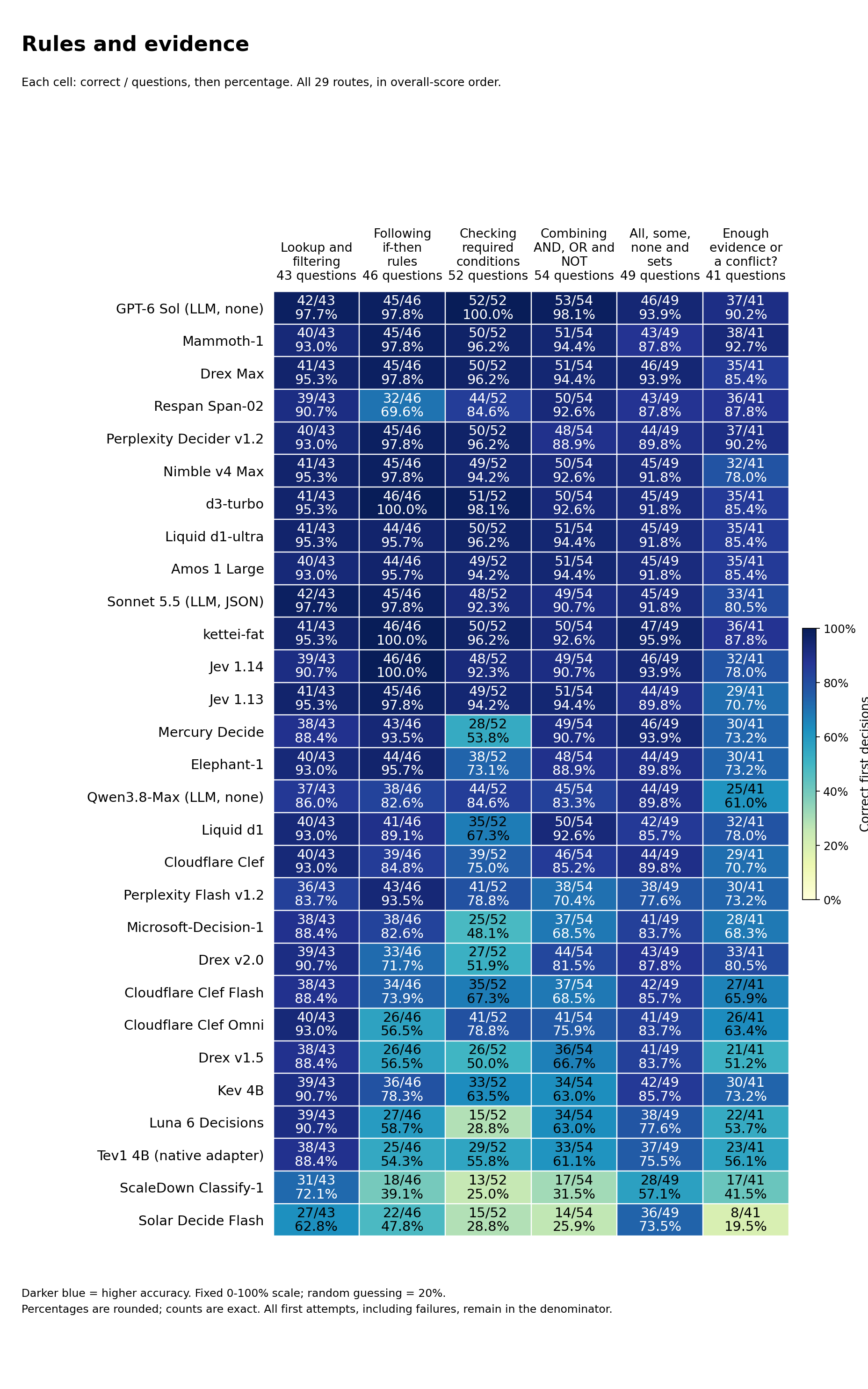 All 29 routes: Rules and evidence; full category names, exact correct counts and percentages
