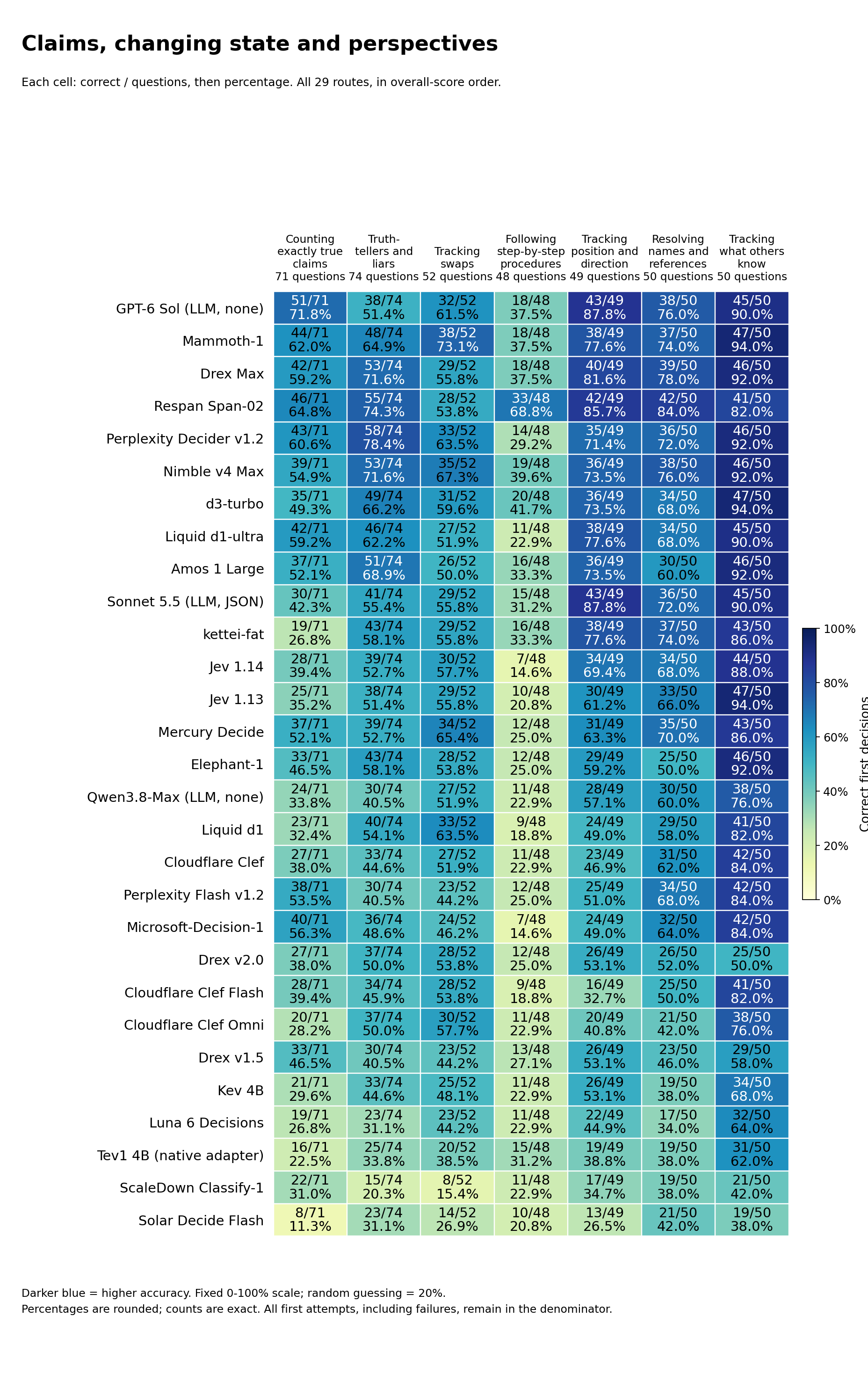 All 29 routes: Claims, changing state and perspectives; full category names, exact correct counts and percentages