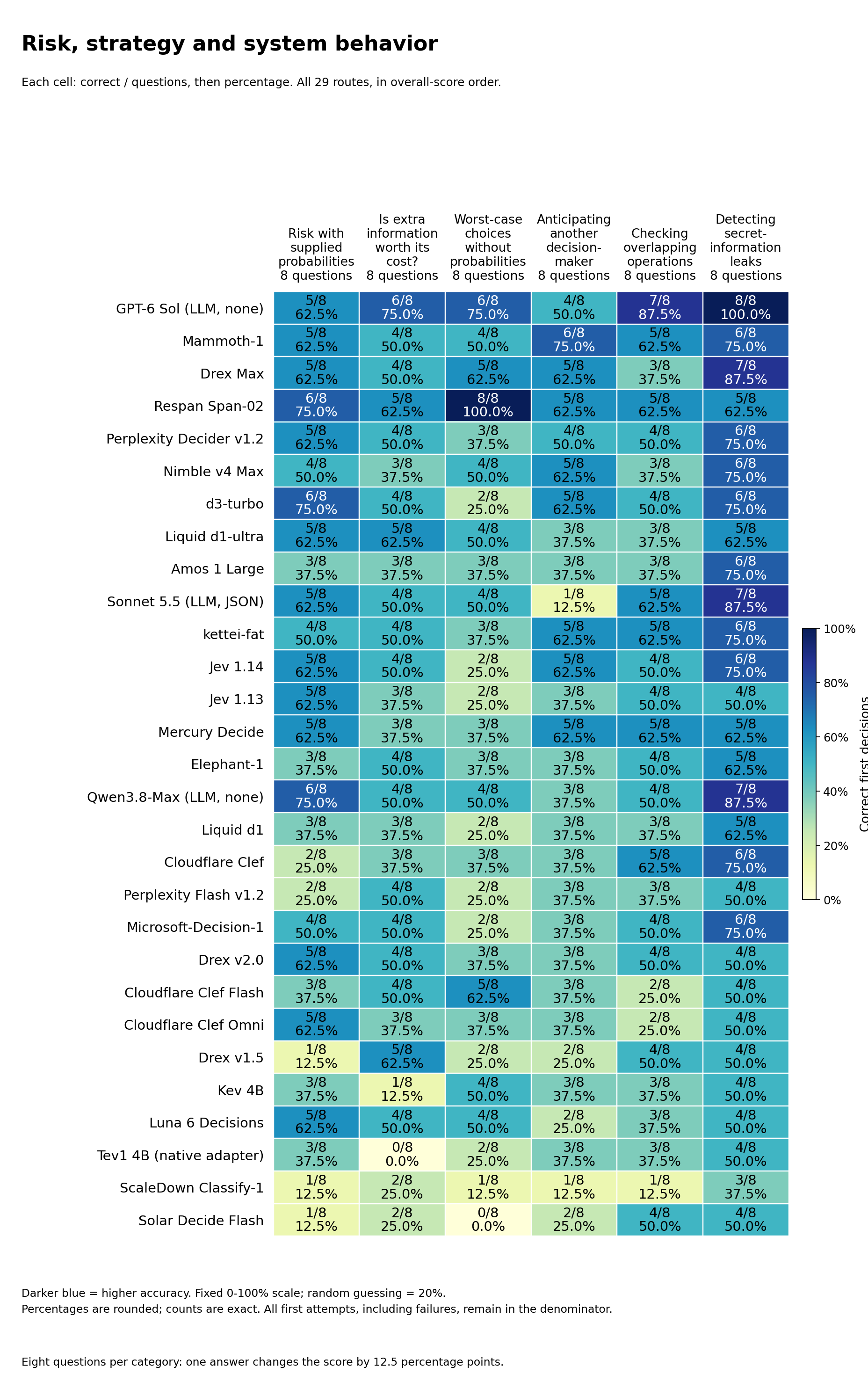 All 29 routes: Risk, strategy and system behavior; full category names, exact correct counts and percentages